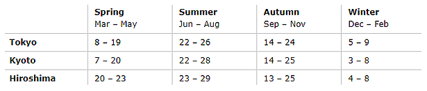 Average Temperature